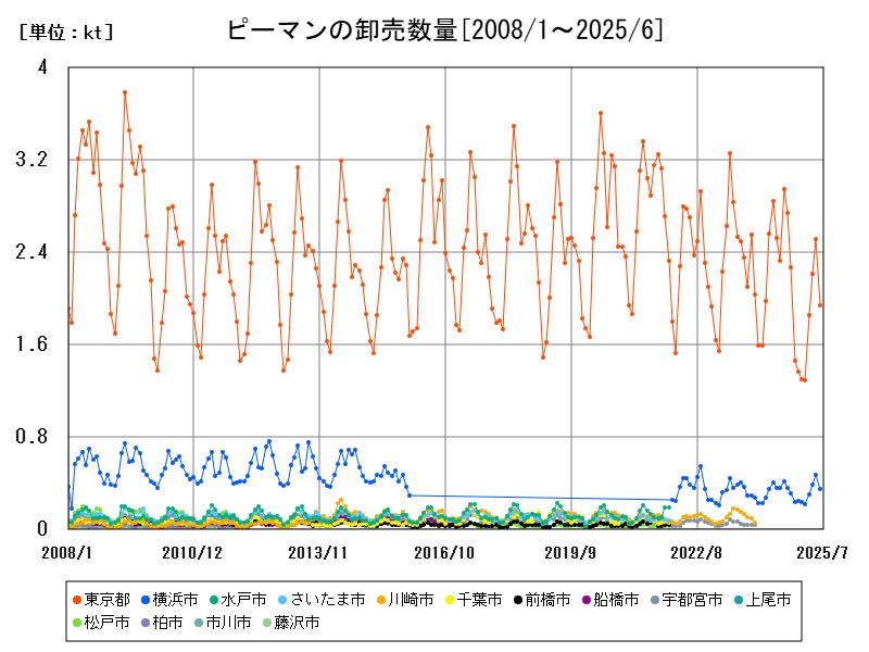 ピーマンの卸売数量