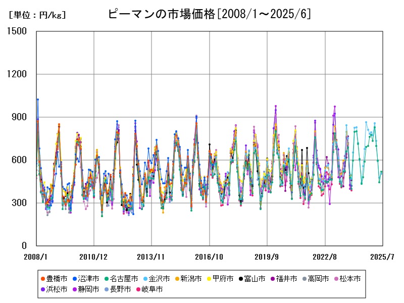 ピーマンの市場価格