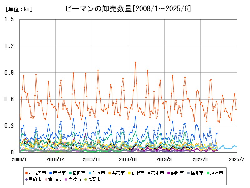 ピーマンの卸売数量