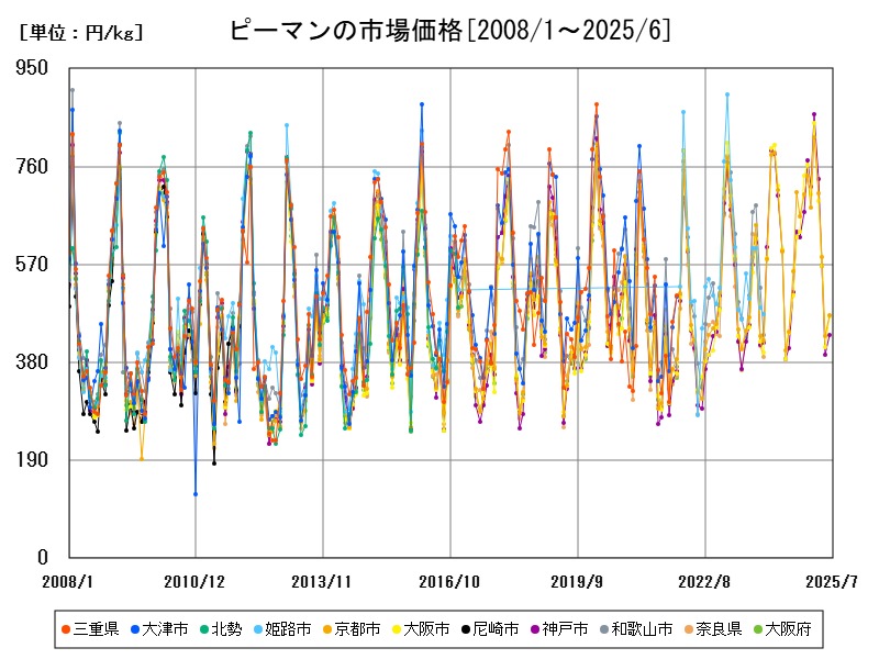 ピーマンの市場価格