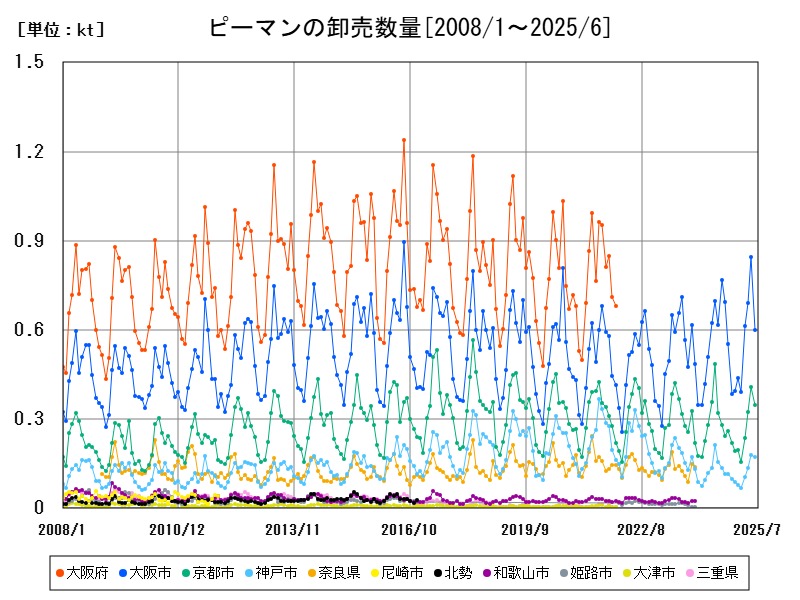ピーマンの卸売数量