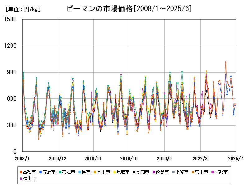ピーマンの市場価格