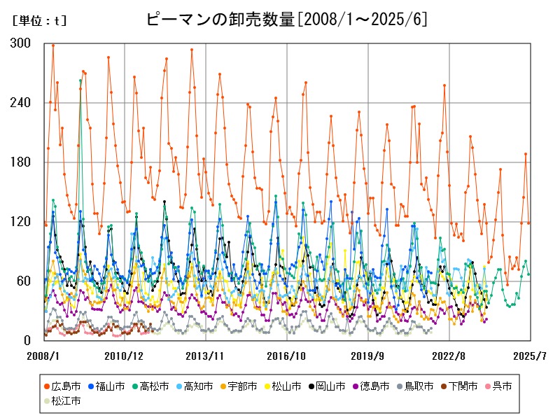 ピーマンの卸売数量