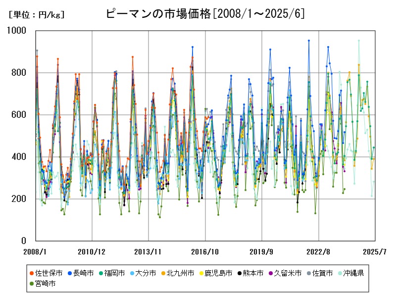 ピーマンの市場価格