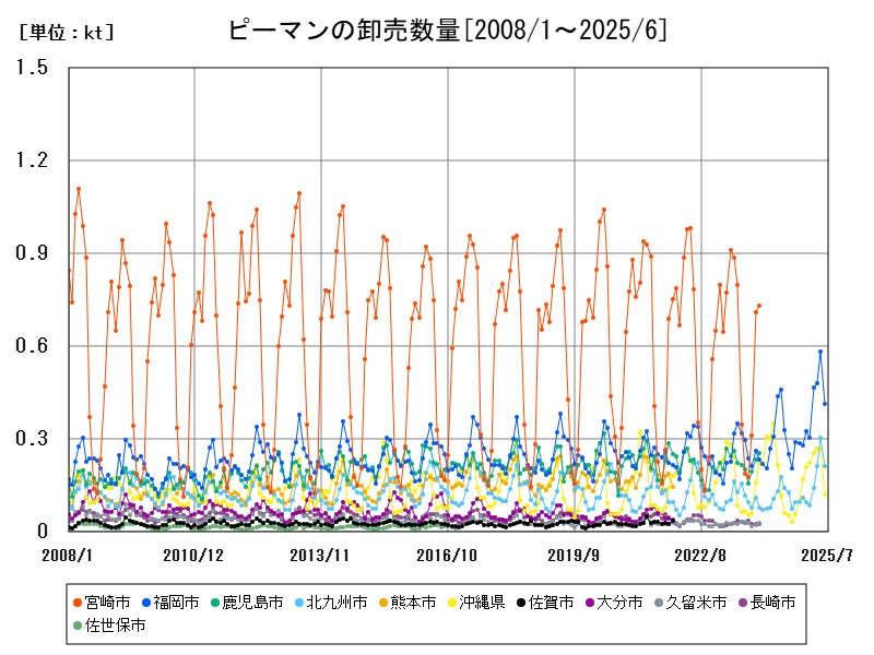 ピーマンの卸売数量