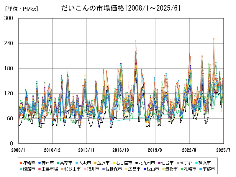 だいこんの市場価格