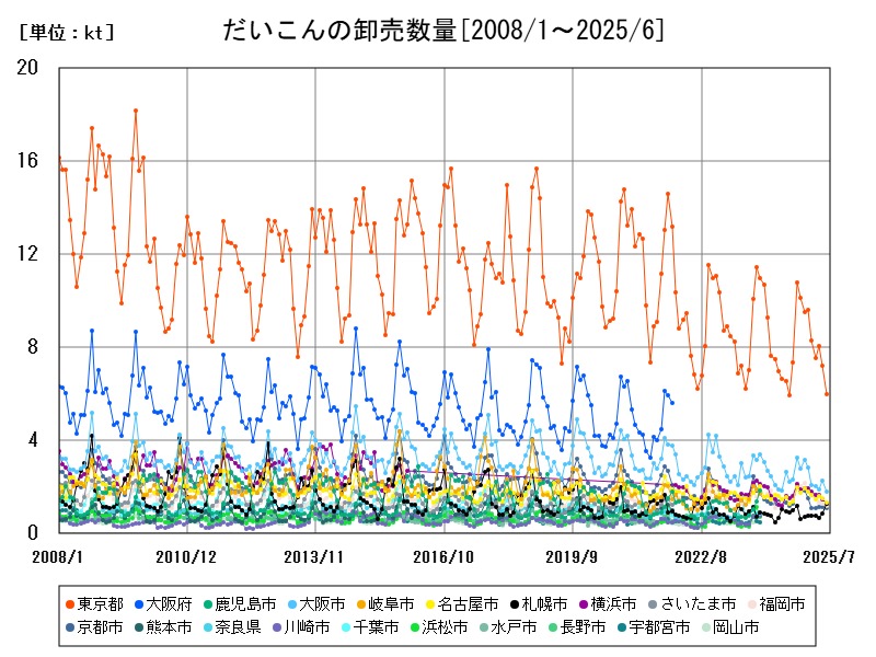 だいこんの卸売数量