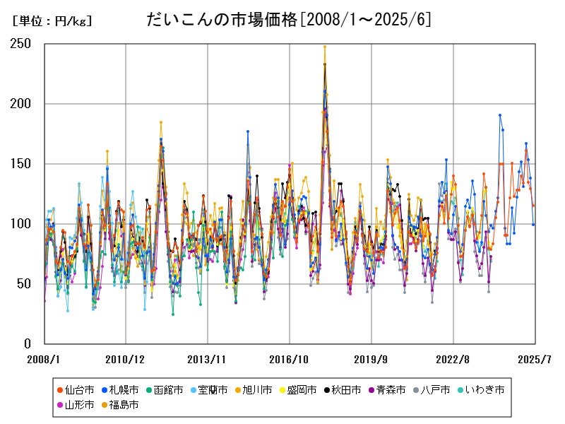 だいこんの市場価格