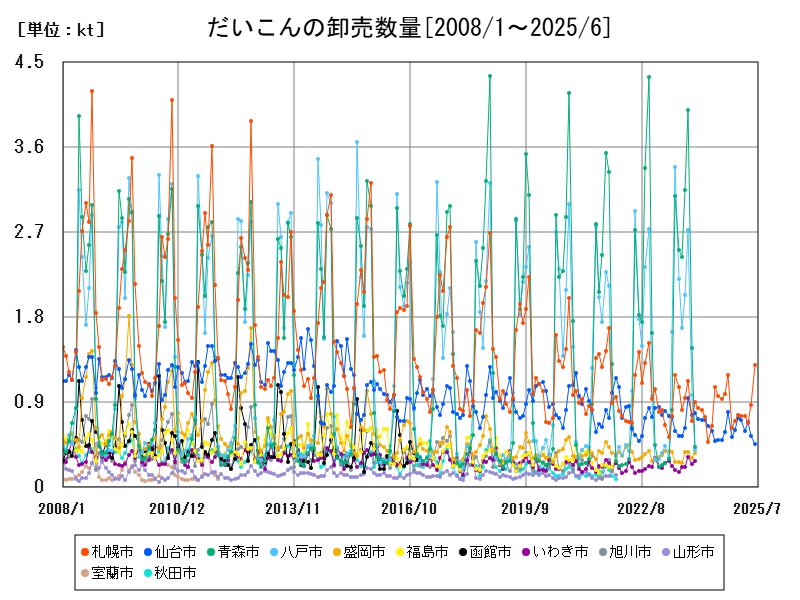 だいこんの卸売数量