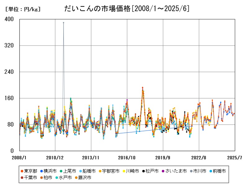 だいこんの市場価格