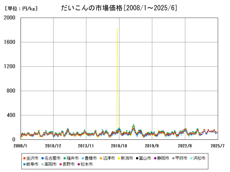 だいこんの市場価格