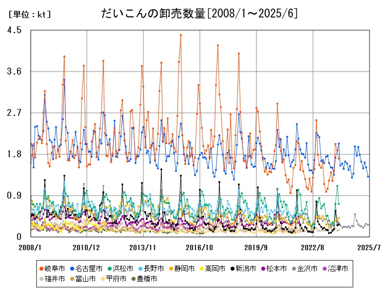 だいこんの卸売数量