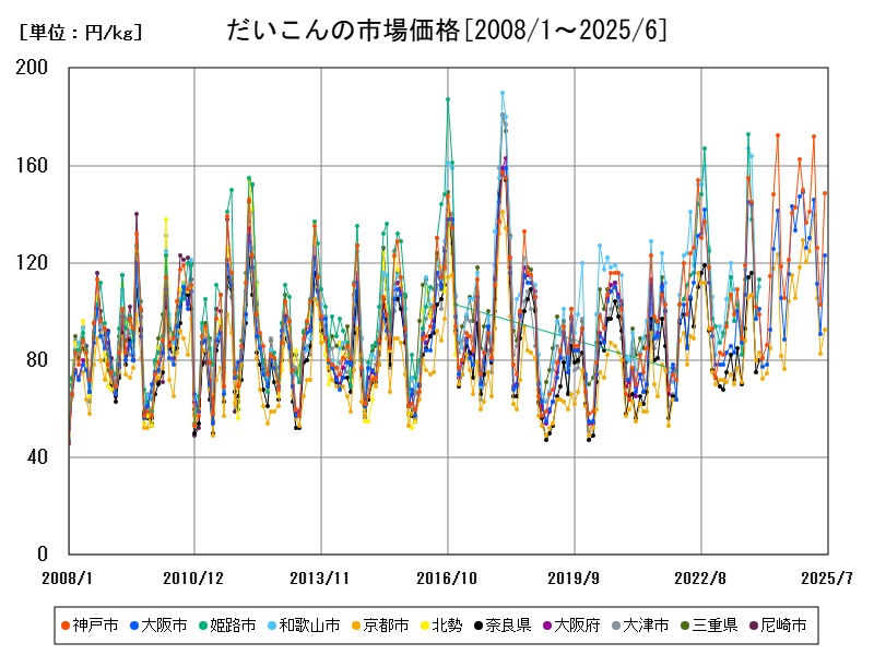 だいこんの市場価格