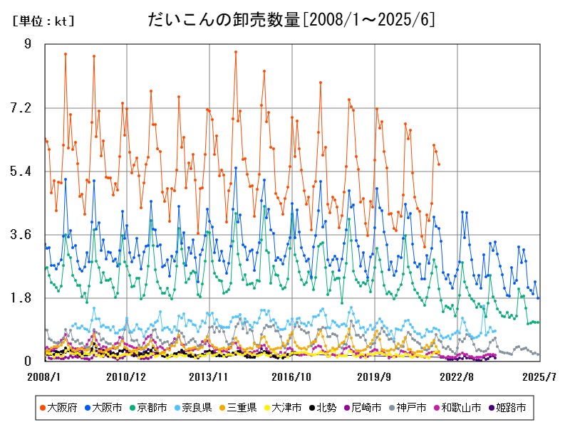 だいこんの卸売数量