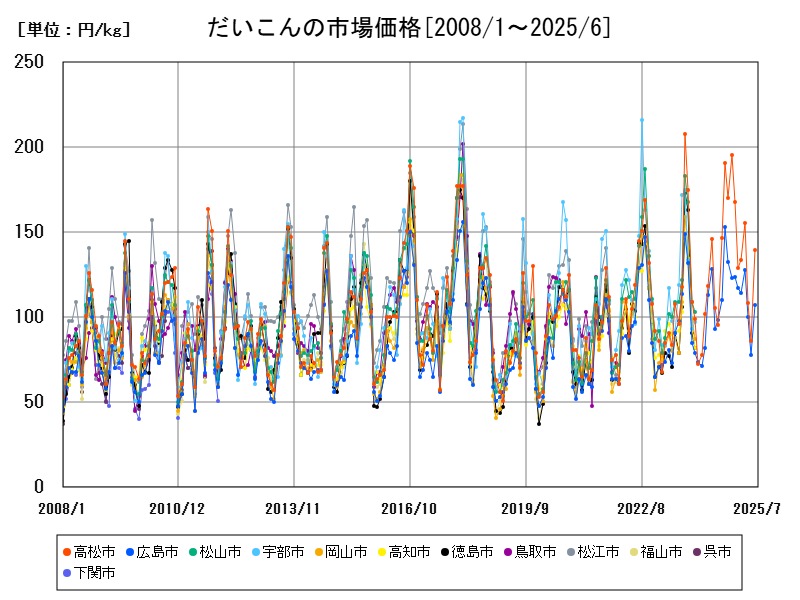 だいこんの市場価格