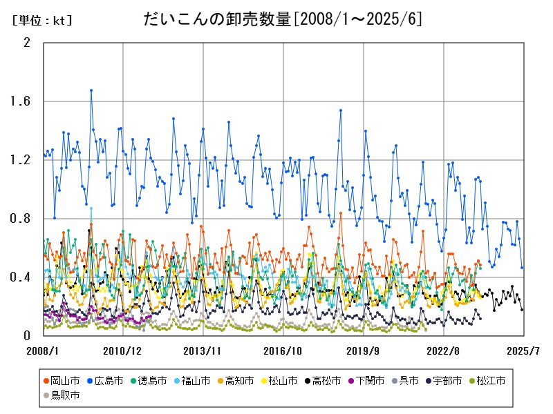 だいこんの卸売数量
