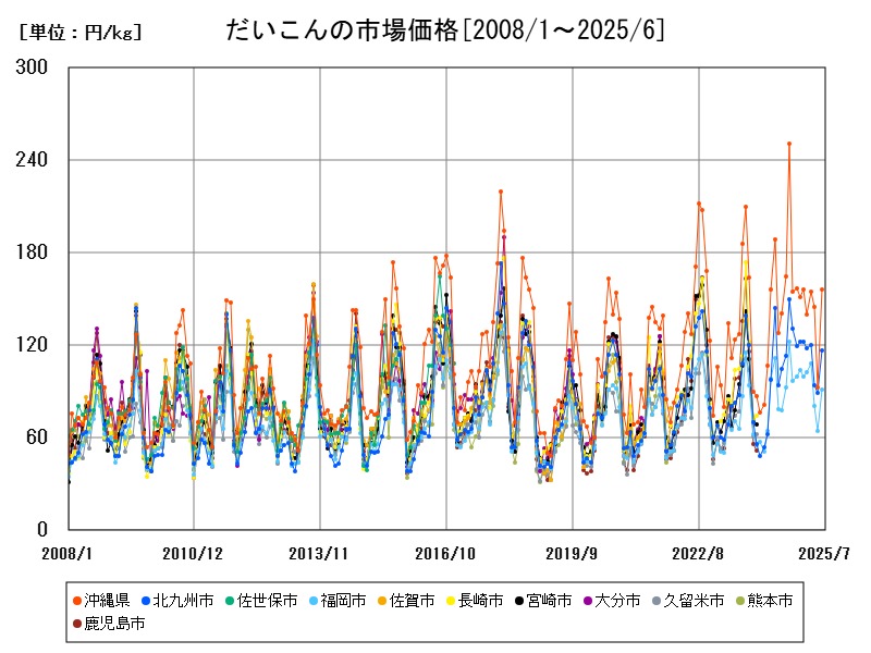 だいこんの市場価格