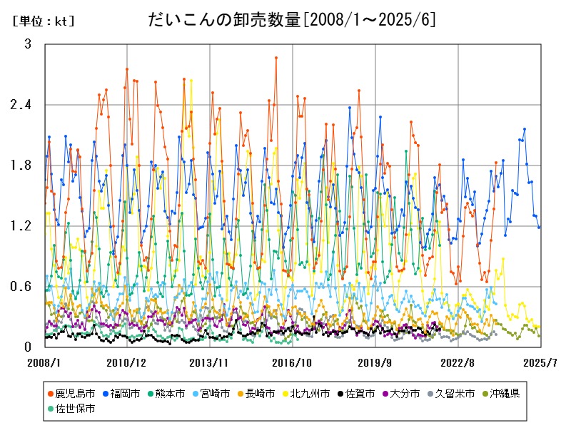 だいこんの卸売数量