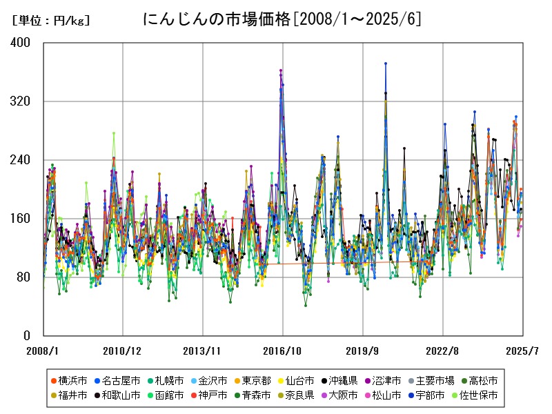 にんじんの市場価格