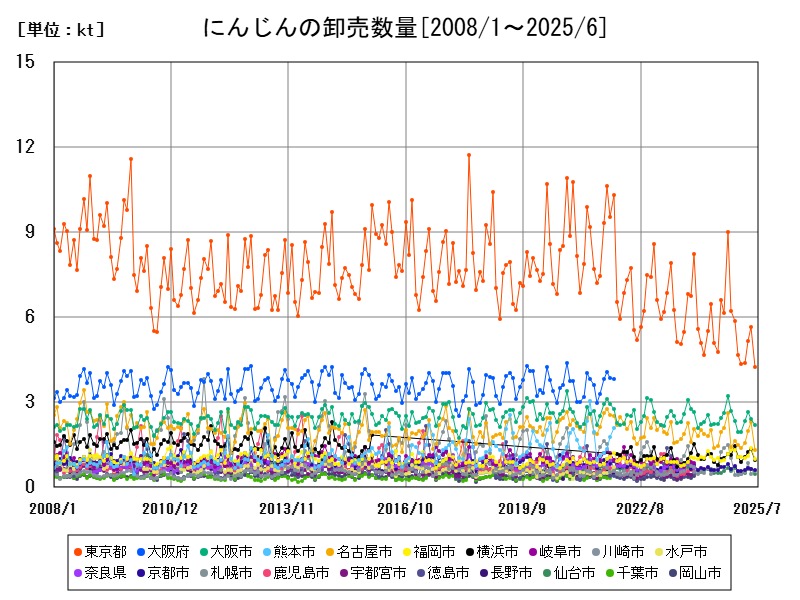 にんじんの卸売数量
