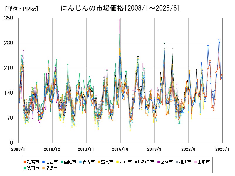 にんじんの市場価格