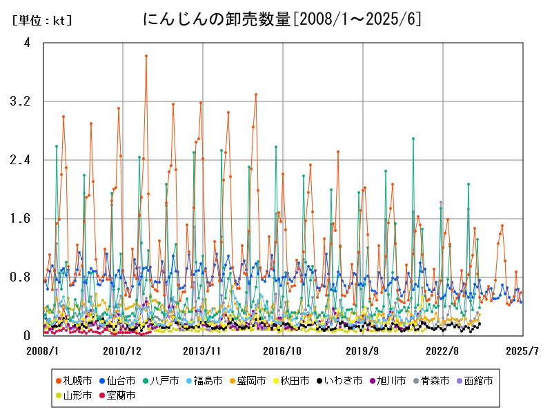 にんじんの卸売数量