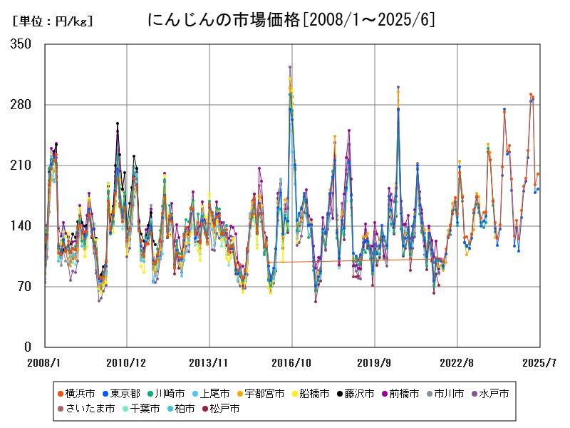 にんじんの市場価格