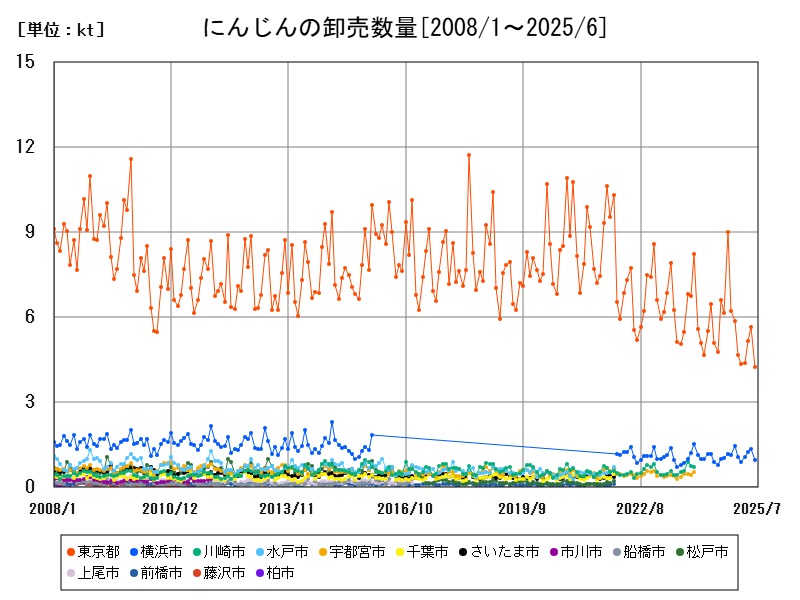 にんじんの卸売数量