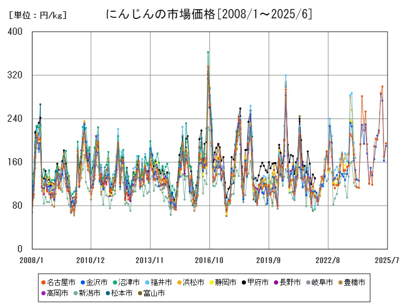 にんじんの市場価格