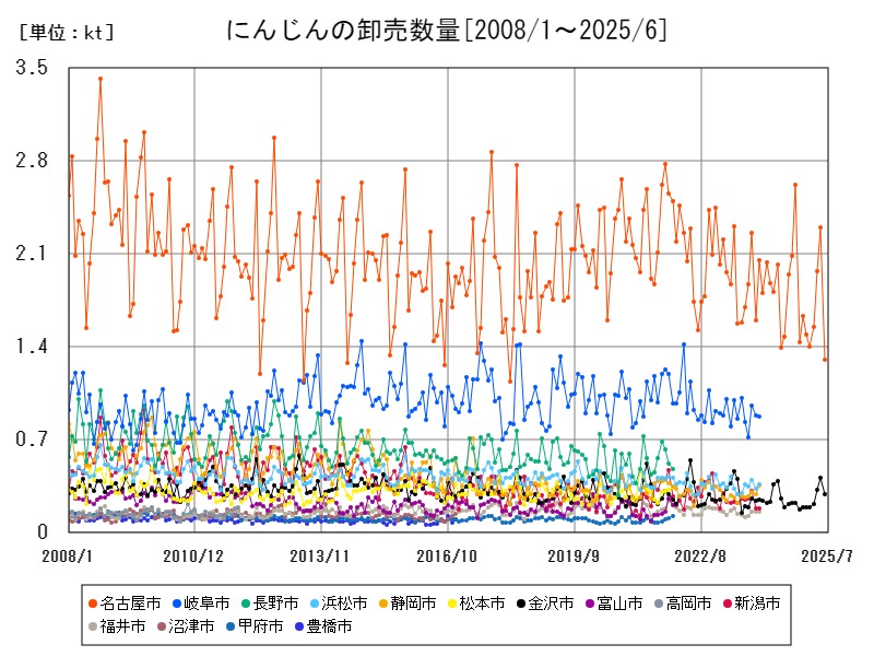 にんじんの卸売数量