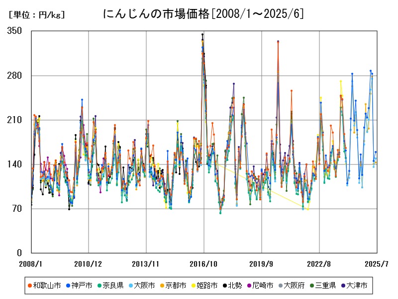 にんじんの市場価格