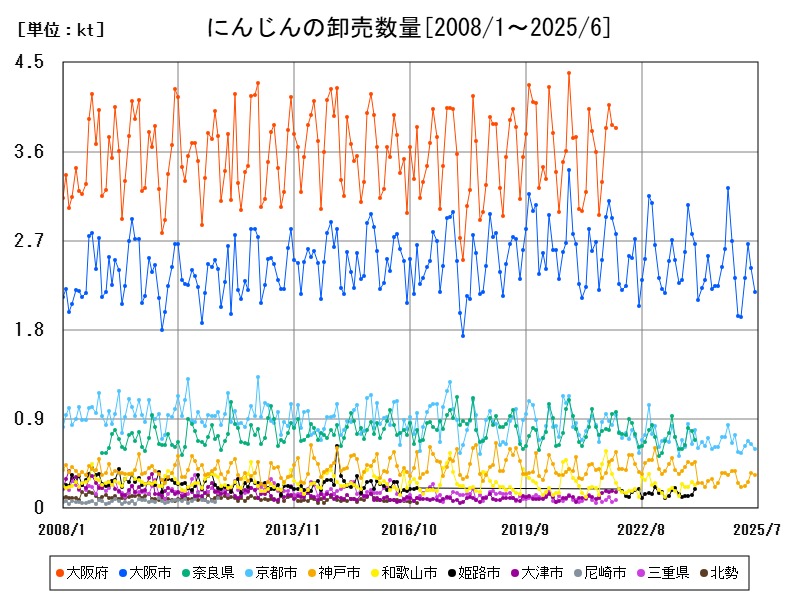 にんじんの卸売数量