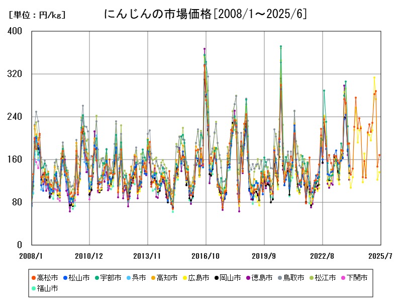 にんじんの市場価格