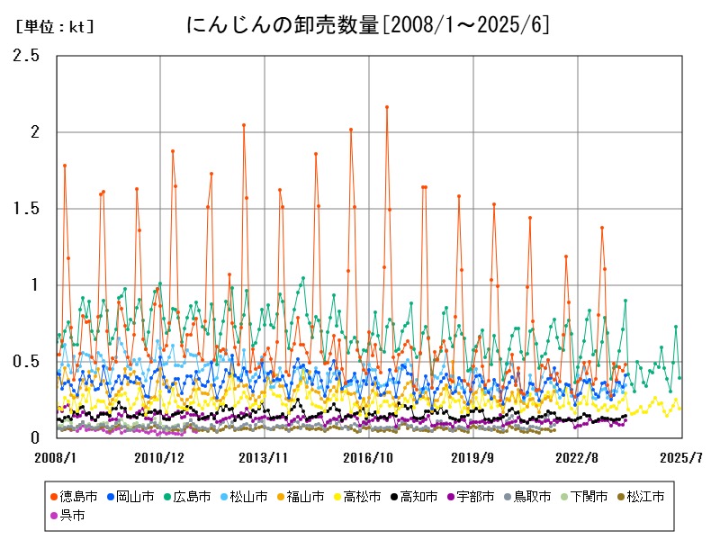 にんじんの卸売数量