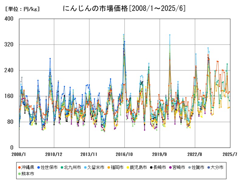 にんじんの市場価格