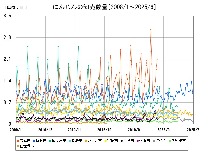 にんじんの卸売数量