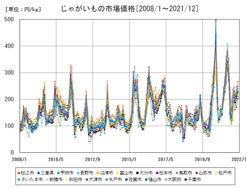 じゃがいもの市場価格
