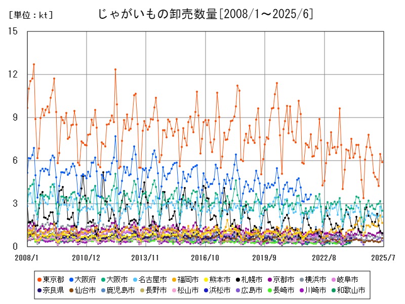 じゃがいもの卸売数量