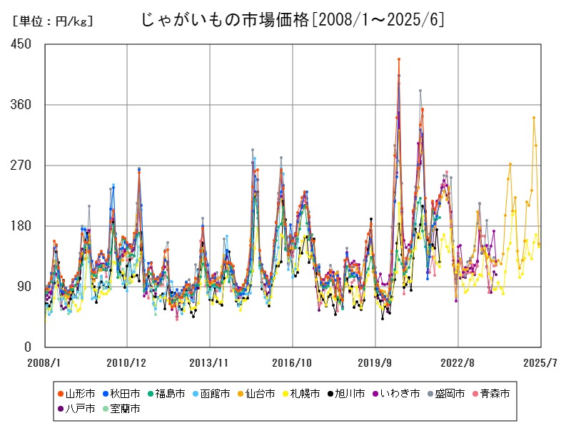 じゃがいもの市場価格