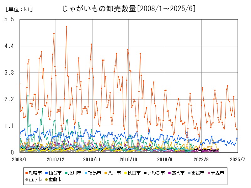 じゃがいもの卸売数量