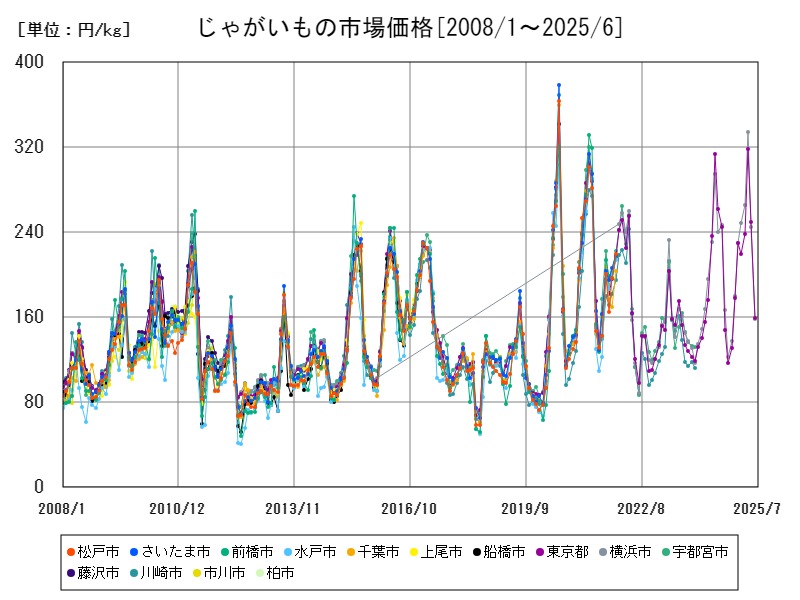 じゃがいもの市場価格