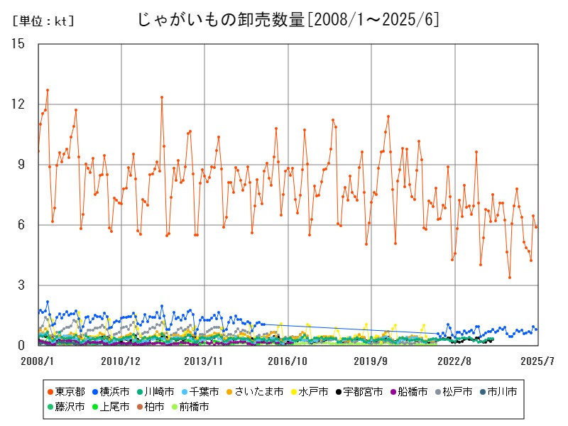 じゃがいもの卸売数量