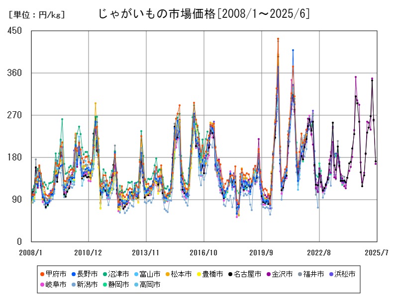 じゃがいもの市場価格