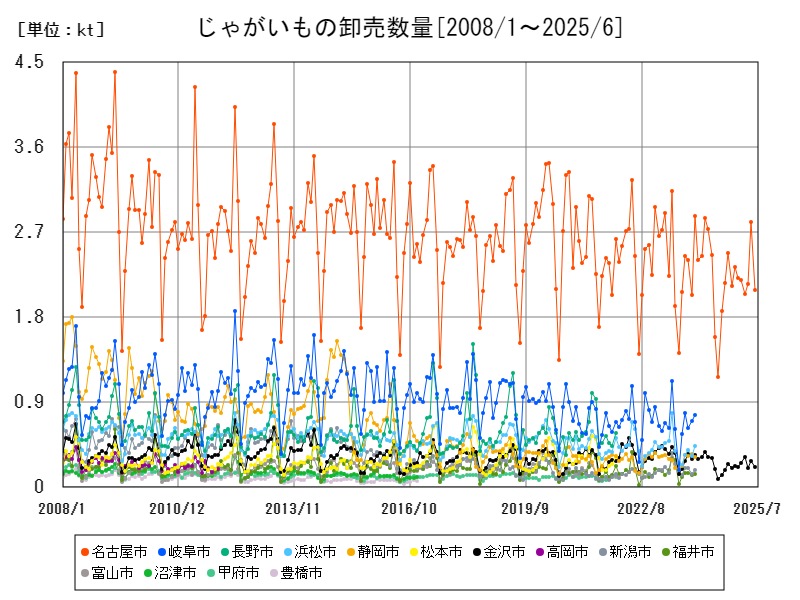 じゃがいもの卸売数量