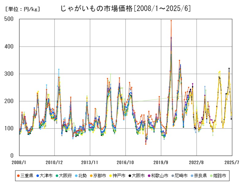 じゃがいもの市場価格