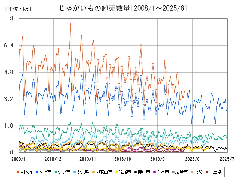じゃがいもの卸売数量