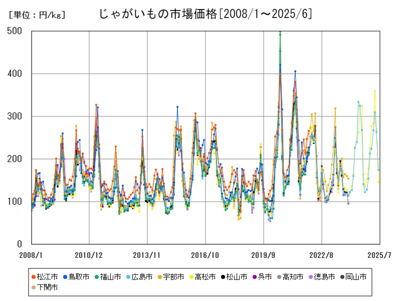 じゃがいもの市場価格
