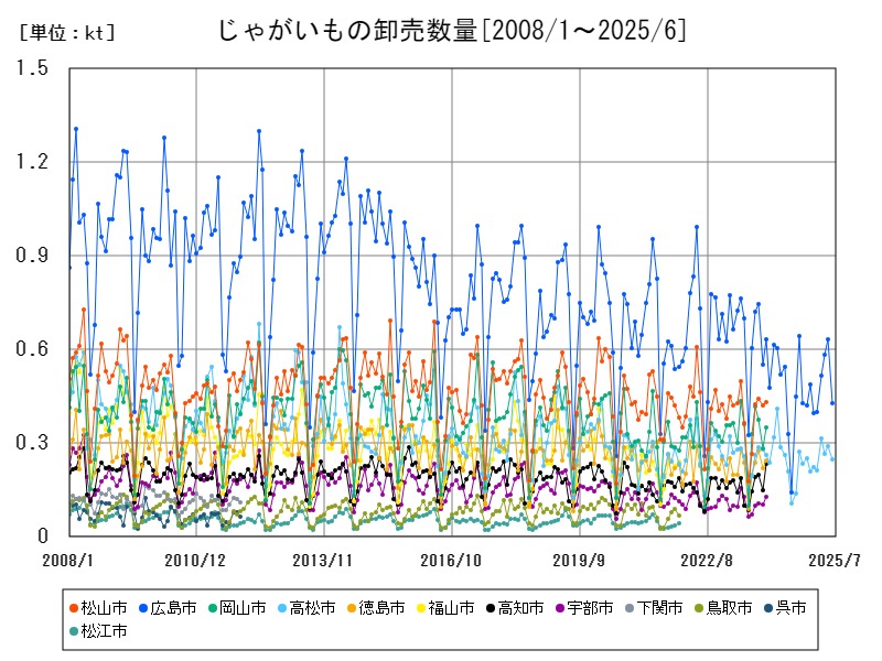 じゃがいもの卸売数量