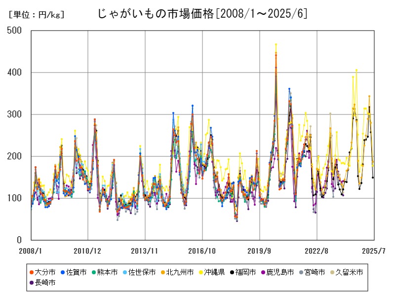 じゃがいもの市場価格