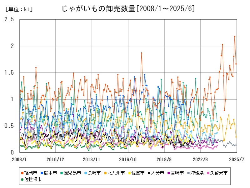 じゃがいもの卸売数量